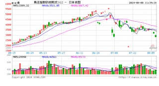 午评：燃料油涨超3% 集运指数跌超11%