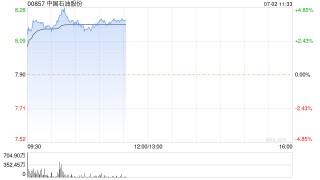 石油股早盘普遍走高 中国石油及中海油均涨近4%
