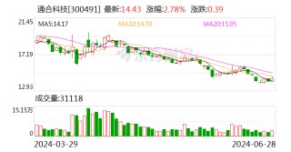 通合科技：收到软件产品增值税退税款约352.2万元