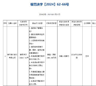 恒丰银行被罚1060.68万元 涉及违反信用信息采集、提供、查询及相关管理规定等8项违法行为