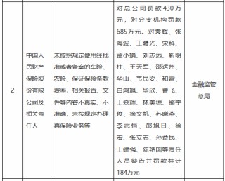 人保财险总公司及分支机构合计被罚1115万元：未按照规定使用经批准或者备案的车险、农险、保证保险条款费率