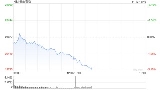 午评：港股恒指跌1.73% 恒生科指跌2.25%医药股逆势走强
