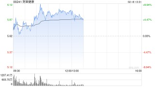 阿里健康盘中涨近9% 2月份股价已累计涨超65%