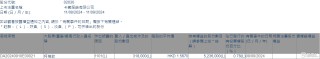 卡宾(02030.HK)获执行董事柯榕钦增持31.8万股