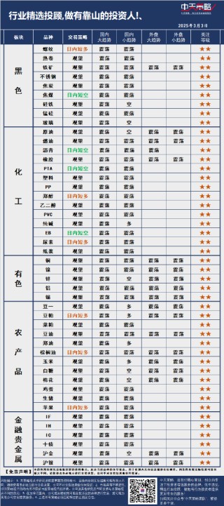 中天策略:3月3日市场分析