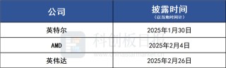 DeepSeek引发“算力怀疑论”后 美股AI“五朵云”+算力巨头财报即将亮相
