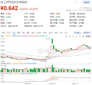 锂电尾盘爆发，化工深V反转！化工ETF（516020）大涨2.07%，终结日线三连阴！资金跑步进场