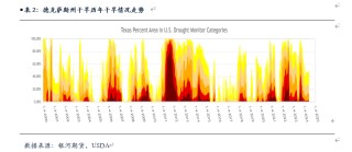 美棉最终播种面积及产量分析