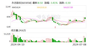 永吉股份：预计2024年上半年净利同比增长162.47%-180.21%