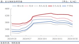 钢材下游周报：9月汽车家电造船产量及出口数据出炉