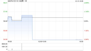 BOSS直聘-W授出59.999万份股份奖励