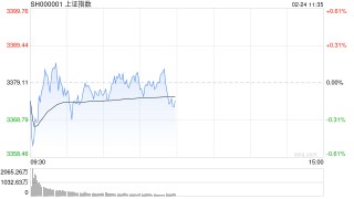 午评：三大指数集体调整 农业板块逆势活跃