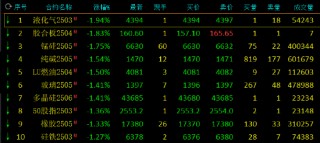 午评：集运指数涨超6% 液化气等跌超1%