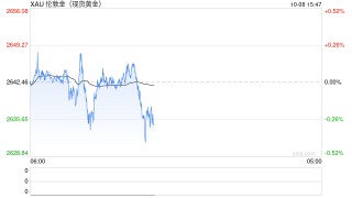 黄金市场分析：美债收益率回升 黄金小幅调整性回落