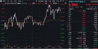 A股成交额再度突破两万亿元！泛科技走强，双创龙头ETF（588330）收涨1.61%！中字头大涨，价值ETF上探1.43%