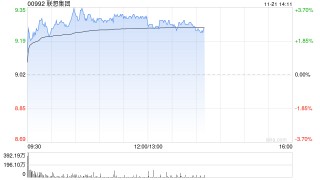 联想集团早盘涨超3% 旗下联晟智达引入易达资本5000万美元战略投资