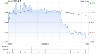美兰空港获MG Plc增持4.2万股 每股作价约8.34港元