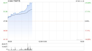中国中免早盘涨幅持续扩大 股价现涨近6%