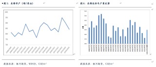 美棉最终播种面积及产量分析