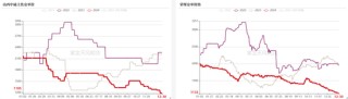 双焦：阶段性底部震荡