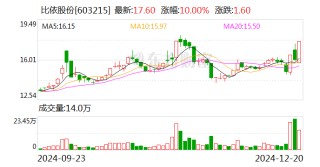 比依股份：拟定增募资不超6.24亿元