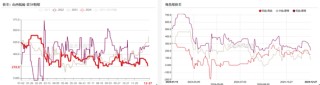双焦：阶段性底部震荡