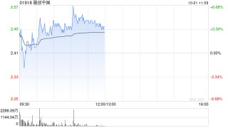 内房股早盘普遍上扬 融创中国及中国海外发展均涨超4%