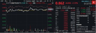 调整结束？港股止跌上行，港股互联网ETF（513770）涨逾1%，年末调仓结束，新进第四范式涨逾9%