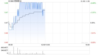 阿里影业早盘涨超3% 华泰证券首次给予“买入”评级