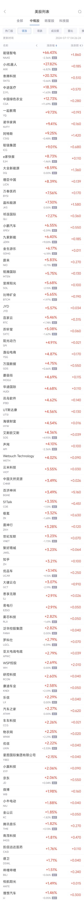 周二热门中概股涨跌不一 小鹏涨6.6%，拼多多跌1.6%