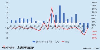 晨鸣纸业爆雷三个月后AB股将双双“戴帽” 一半产能仍未恢复2024年预亏逾60亿元