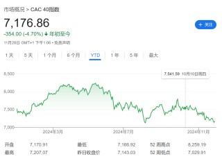预算危机愈演愈烈，法股大跌，法债收益率首次与希腊持平了....