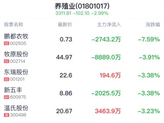 养殖业行业盘中跳水，华英农业跌2.70%