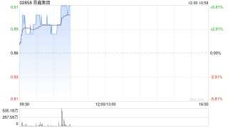 易鑫集团现涨超3% 近日与宁德时代全资子公司时代电服签署战略合作协议