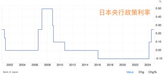 日媒吹风：日本央行判断特朗普就任尚未引发冲击 周五重启加息