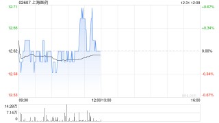 上海医药拟以9.95亿元收购上海和黄10%股权