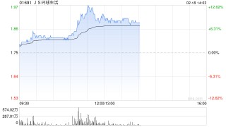 JS环球生活午前涨超8% 招银国际维持“买入”评级