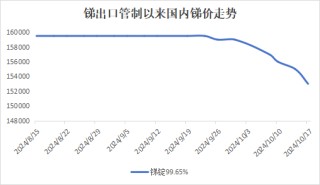 市场供需失衡，国内锑价承压运行