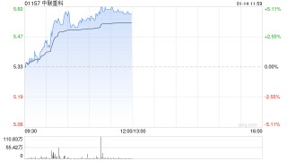 中联重科早盘涨超4% 机构称12月挖机内销符合CME预期