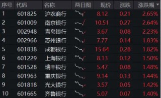 银行中期分红季将至，资金增配空间可期，银行ETF（512800）重拾相对收益，近10日连续吸金4．48亿元！