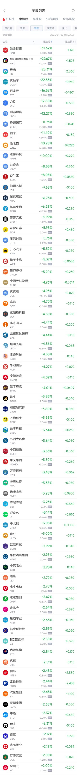 周三热门中概股多数下跌 阿里巴巴涨0.71%，台积电跌0.08%