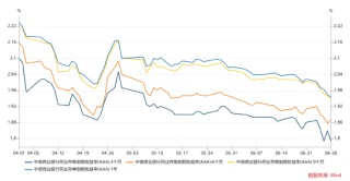 长城基金：跨季资金平稳，债券收益率持续下行