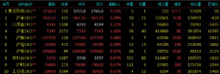 早盘开盘|国内期货主力合约跌多涨少，纯碱跌超3%