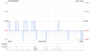 易大宗拟斥资约1.416亿元收购珠海物业