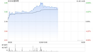 耐世特早盘涨超7% 机构预计公司盈利能力将有所修复