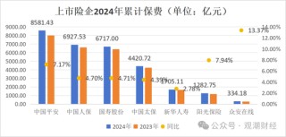 破3万亿！国寿、人保、平安、太保、新华、阳光、众安全年保费出炉，人身险市场份额持续低于50%