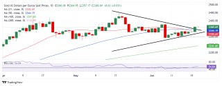黄金技术面出现重大变化！美国PMI恐点燃行情