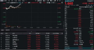 “AI+金融”爆发，金融科技ETF（159851）飙涨超4%逼近历史高点！成份股狂掀涨停潮，宇信科技20CM涨停