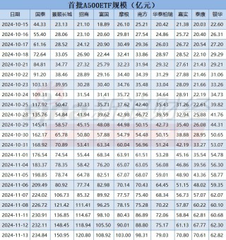 银华基金A500ETF（159339）掉队！最新规模62.8亿元同类倒数第一！近一周规模仅增加0.8亿元，显著低于同行