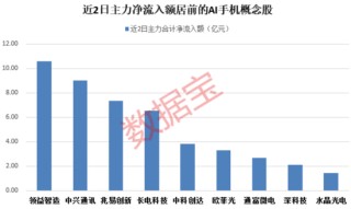 突发重磅利好，超9000亿元巨头尾盘涨停！AI手机板块火热，主力连续2日加仓这些股